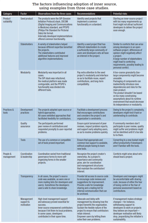 Innersource factors