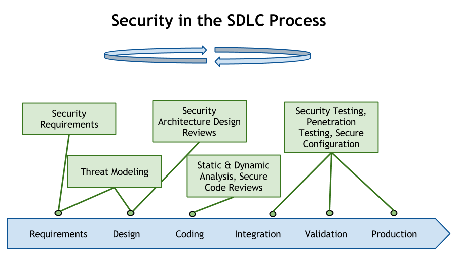 S-SDLC